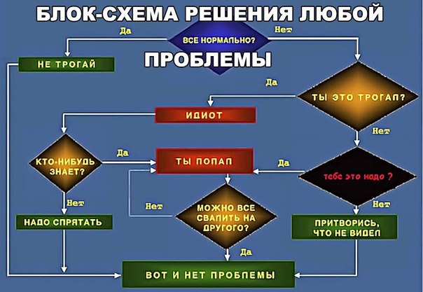 Буддийская схема решения всех проблем