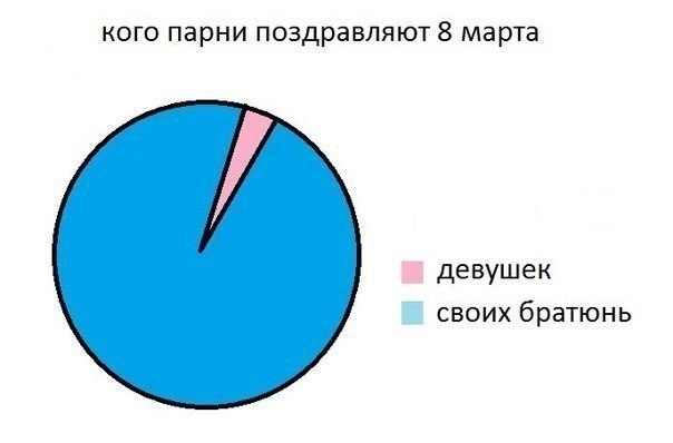 Кого парни поздравляют с 8 мартом